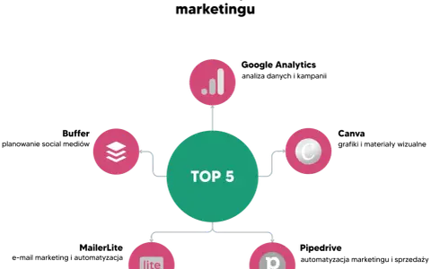 Diagram przedstawia TOP 5 narzędzi e-commerce: analizę danych, zarządzanie, komunikację, treści i płatności.