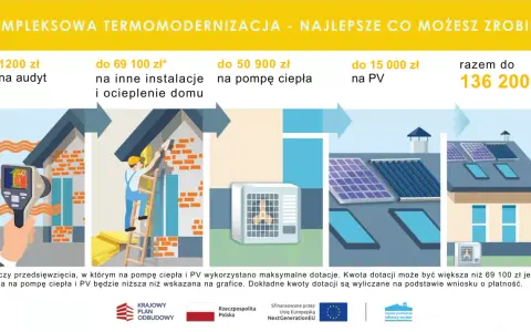 Ilustracja przedstawia termomodernizację domu: audyt energetyczny, ocieplenie, pompę ciepła i panele PV.