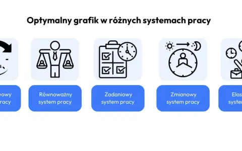 Grafika przedstawia różne systemy pracy: podstawowy, równoważny, zadaniowy, zmianowy i elastyczny. Każdy system ma przypisaną ikonę.