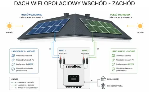 Schemat łączenia paneli fotowoltaicznych na dachu dwuspadowym. Panele po wschodniej stronie podłączone do MPPT 1, a po zachodniej do MPPT 2.