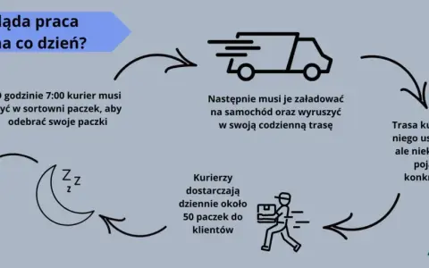 Obowiązki kuriera: odbiór paczek o 7:00, załadunek i trasa, dostarczenie ok. 50 paczek dziennie. Trasa może być elastyczna lub ustalona przez firmę.