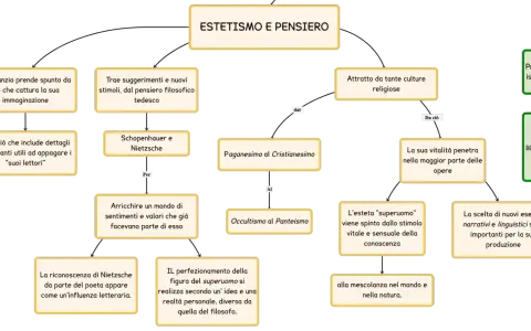 Mappa concettuale sull'estetismo e pensiero di D'Annunzio, esplorando le sue influenze filosofiche e culturali.