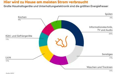 Kreisdiagramm zeigt den **tagesverbrauch strom** zu Hause: Informationstechnik (28%), Sonstiges (17%), Waschen/Trocknen (14%), Licht (13%), Kühl-/Gefriergeräte (11%), Kochen (9%), Spülen (8%).