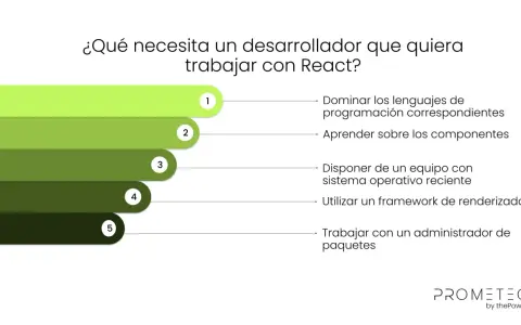 Lista de requisitos para un desarrollador que quiere trabajar con React: dominar lenguajes, aprender componentes, equipo actualizado, framework de renderizado y administrador de paquetes.