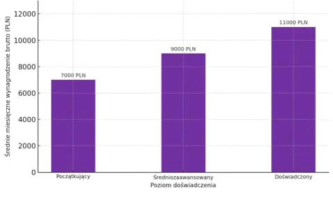 Wykres słupkowy pokazuje średnie miesięczne wynagrodzenie brutto dla asystenta działu sprzedaży: początkujący (7000 PLN), średniozaawansowany (9000 PLN) i doświadczony (11000 PLN).