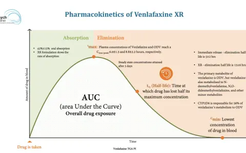 Wykres farmakokinetyki **efectin** XR: wchłanianie, eliminacja, AUC, tmax, t½ i Cmin.