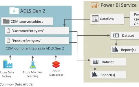 Datenfluss von einer Datenquelle in ADLS Gen 2 (Azure Data Lake Storage Gen2) zu Power BI, mit Data Factory, Machine Learning und Databricks als Eingaben.