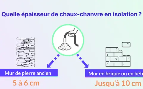 Épaisseur d'isolation chaux-chanvre : 5-6 cm pour murs de pierre anciens, jusqu'à 10 cm pour brique/béton.