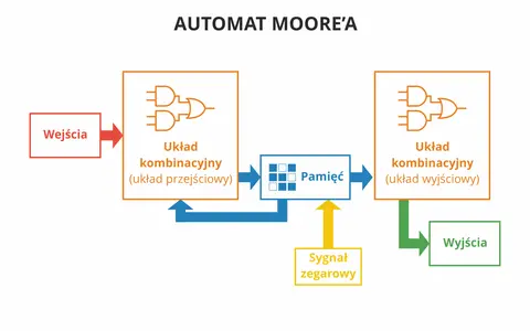 Schemat automatu Moore'a: wejścia, układ kombinacyjny przejściowy, pamięć, układ kombinacyjny wyjściowy i wyjścia, sterowane sygnałem zegarowym. Automat skończony.