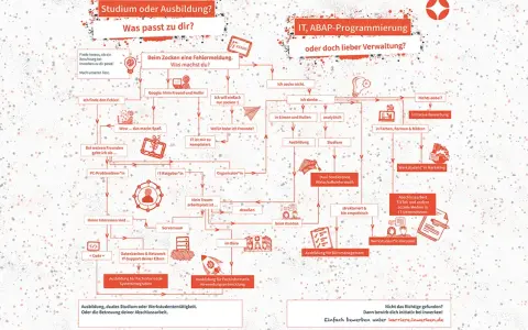 Flussdiagramm hilft bei der Entscheidung: Studium oder Ausbildung? Zeigt Wege zu IT-Berufen, dualem Studium und Werkstudententätigkeit.