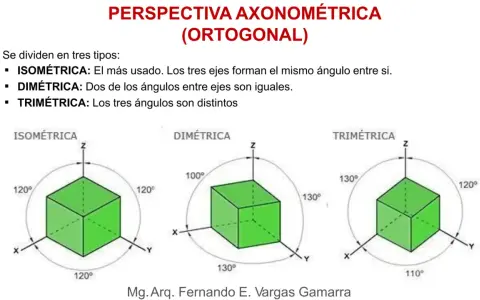 Ilustración de axonometría constructiva con cubos verdes en isométricas, dimétricas y trimétricas, mostrando ángulos entre ejes.