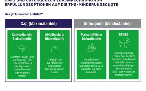 Grafik erklärt Caps und Unterquoten für die THG-Minderungsquote. Sie zeigt konventionelle, abfallbasierte und fortschrittliche Biokraftstoffe sowie RFNBOs.