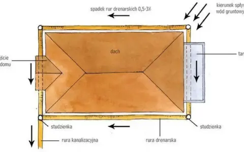 Schemat drenażu opaskowego wokół domu. Woda gruntowa spływa do rur drenarskich, a następnie do studzienek.