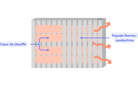 Schéma d'un panneau rayonnant : le cœur de chauffe diffuse la chaleur vers la façade thermo-conductrice pour une consommation d'énergie optimisée.
