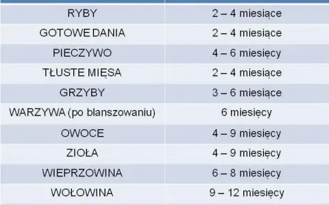 Mrożenie mięsa: jak długo bezpiecznie? Tabela, triki i błędy!