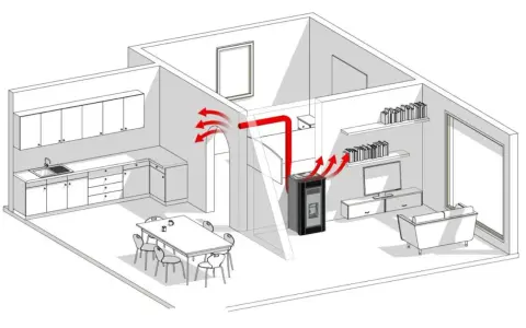 Schéma montrant comment installer un poêle à granulés dans une maison, avec la chaleur diffusée dans plusieurs pièces.