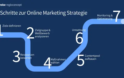 7 Schritte zur Online Marketing Strategie: Ziele definieren, Zielgruppe analysieren, Ressourcen bewerten, Maßnahmen wählen, Contentpool aufbauen, Umsetzung, Monitoring & Optimierung.