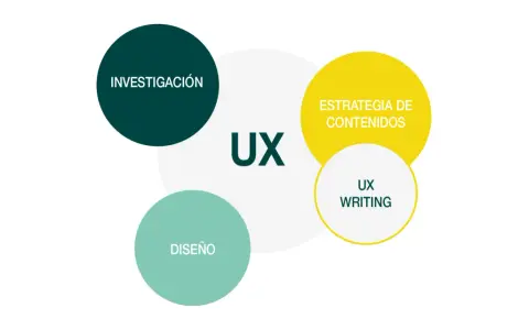 Diagrama de UX: Investigación, Diseño, Estrategia de Contenidos y UX Writing. Un UX writer se enfoca en la claridad y utilidad del texto.