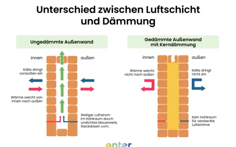 Vergleich von zweischaligem Mauerwerk mit und ohne Kerndämmung: Luftschicht vs. Dämmung.