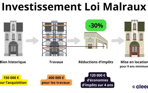 Schéma illustrant l'investissement en loi Malraux : acquisition d'un bien historique, travaux, réductions d'impôts (-30%) et mise en location.