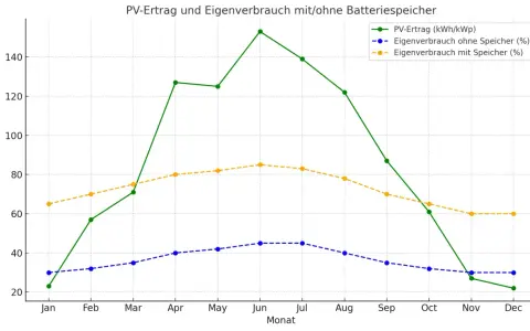 Liniendiagramm zeigt PV-Ertrag und Eigenverbrauch über Monate, mit und ohne Speicher.