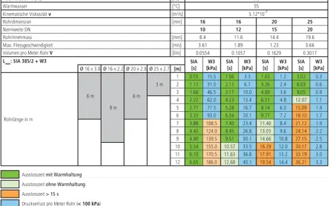 Tabelle zeigt Belastungswerte für verschiedene heizungsrohr durchmesser (16, 20, 25 mm) und Längen.