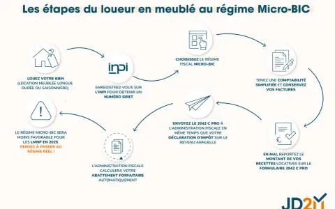 Schéma des étapes de la location meublée au régime Micro-BIC : louer, choisir le régime, enregistrer, tenir comptabilité, envoyer déclaration, calculer abattement, reporter recettes.