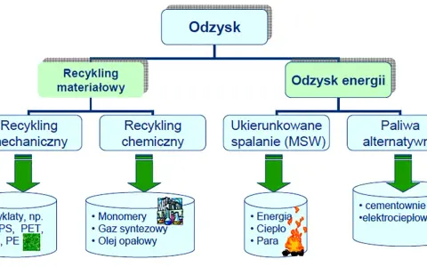 Schemat blokowy przedstawiający rodzaje odzysku: materiałowy (mechaniczny, chemiczny) i energetyczny (spalanie, paliwa alternatywne).