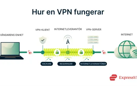 Diagram som visar hur en VPN fungerar: din enhet, VPN-klient, internetleverantör och VPN-server skyddar dig från hackare och regeringar. Detta förklarar vad vpn betyder.