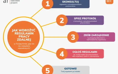 Jak wdrożyć regulamin pracy zdalnej: konsultuj, spisz protokół, zrób zarządzenie, ogłoś i gotowe!