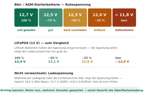 Blei-AGM-Batterie: 12,7V voll geladen, 12,0V kritisch. LiFePO4: 13,4V voll, 12,0V leer. Die autobatterie spannung zeigt den Zustand.