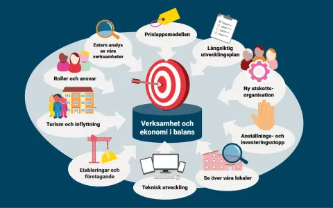 En cirkulär modell visar hur verksamhet och ekonomi i balans uppnås genom strategier som extern analys, långsiktig utvecklingsplan och teknisk utveckling. Våga vara operfekt i din strävan.