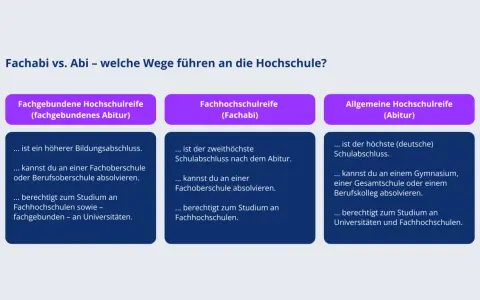 Vergleich von Fachabitur und Abitur: Wege zur Hochschule. Das Fachabitur ist ein höherer Schulabschluss, das Abitur der höchste.