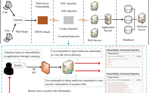 A hacker uses command injection to access server files, demonstrating a vulnerability.