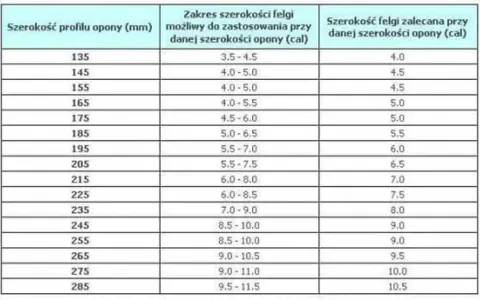 Jak dobrać oponę do felgi? Tabela i porady eksperta Kowalskiego