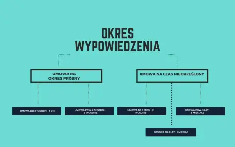 Schemat okresów wypowiedzenia umów. Dowiedz się, od kiedy 1-miesięczny okres wypowiedzenia się liczy w zależności od rodzaju umowy.