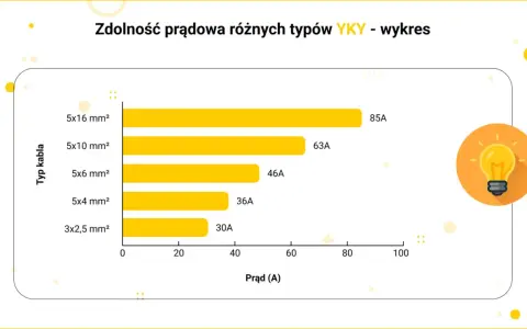 Kabel do budynku gospodarczego: jak wybrać i ułożyć bezpiecznie?