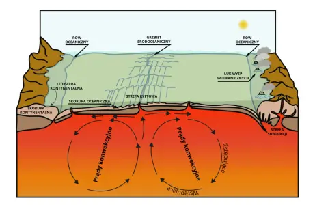 Ilustracja przedstawia przekrój Ziemi ukazujący ruchy płyt tektonicznych, grzbiet śródoceaniczny, strefę subdukcji i łuk wysp wulkanicznych.