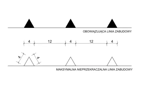 Schemat porównuje obowiązującą linię zabudowy z maksymalną nieprzekraczalną linią zabudowy, pokazując dopuszczalne odległości.