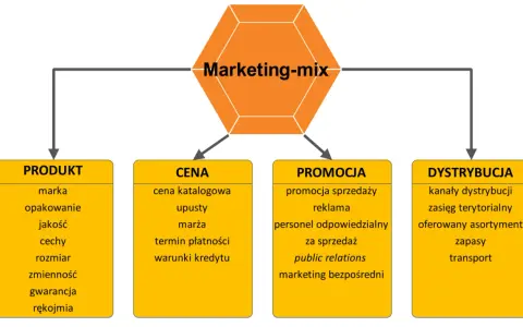 Schemat marketing-mix: produkt, cena, promocja, dystrybucja. Kluczowe elementy dla skutecznego marketing sprzedaży.
