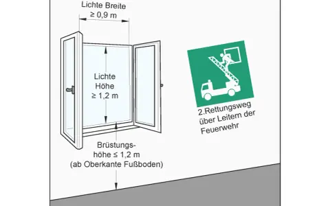 Maße für einen 2. Rettungsweg Fenster in Niedersachsen: Mindestbreite 0,9m, Mindesthöhe 1,2m. Brandschutzzeichen zeigt Feuerwehr mit Leiter.