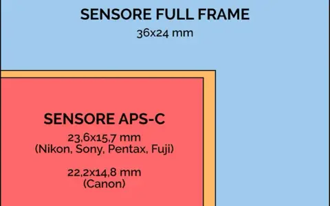 Confronto dimensioni sensore: Full Frame (36x24 mm) e sensore APS-C (23,6x15,7 mm per Nikon, Sony, Pentax, Fuji; 22,2x14,8 mm per Canon).