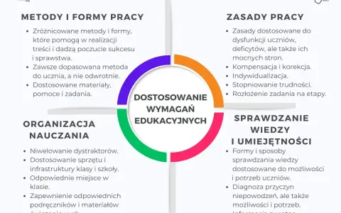 Schemat przedstawia kluczowe elementy dostosowania wymagań edukacyjnych: metody, zasady pracy, organizację nauczania i sprawdzanie wiedzy. Intendent dba o materiały.
