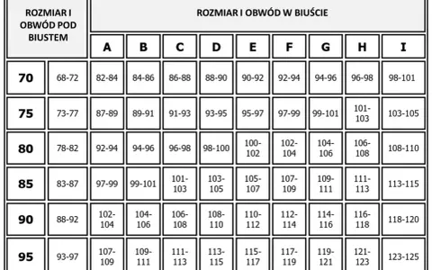 Tabela rozmiarów biustonoszy. Wiersze to obwód pod biustem (np. 75e), kolumny to rozmiar miseczki (A-I).