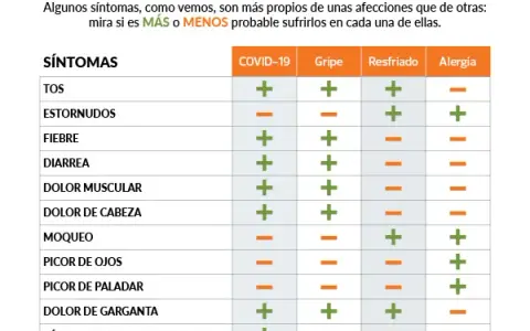 Gripe A: Síntomas clave, diferencias y cuándo buscar atención