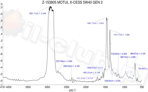Motul 8100 X-cess gen2 5W-40: Wszystko, co musisz wiedzieć przed zakupem
