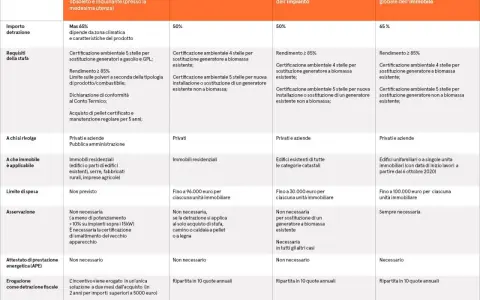 Tabella comparativa incentivi: Conto Termico, Bonus Casa, Ecobonus. Dettagli su requisiti, detrazioni e certificazione stufa a pellet.