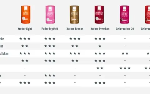 Vergleichstabelle: Wie viel Erythrit statt Zucker? Produkte wie Xucker Light, Puder Erythrit, Bronxe, Premium, Gelierxucker 2:1 und 3:1 für Heißgetränke, Desserts, Backen, Konfitüre, Xuckerguss und Zahnpflege.