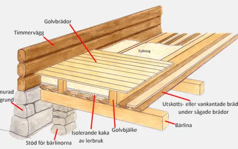 Detaljerad illustration av hur man renoverar torpargrund med timmervägg, kallmurad stengrund, golvbjälkar, isolering och golvbrädor.