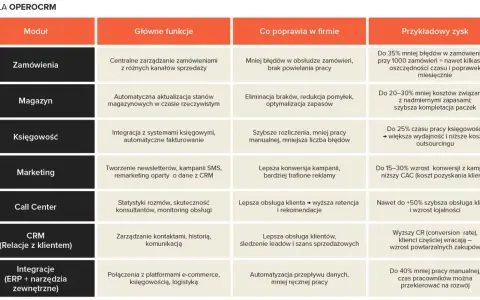 Tabela OPEROCRM: moduły (zamówienia, magazyn, księgowość, marketing, call center, CRM, integracje) i ich funkcje, poprawa w firmie oraz zyski. Dział handlowy zyskuje na usprawnieniu procesów.